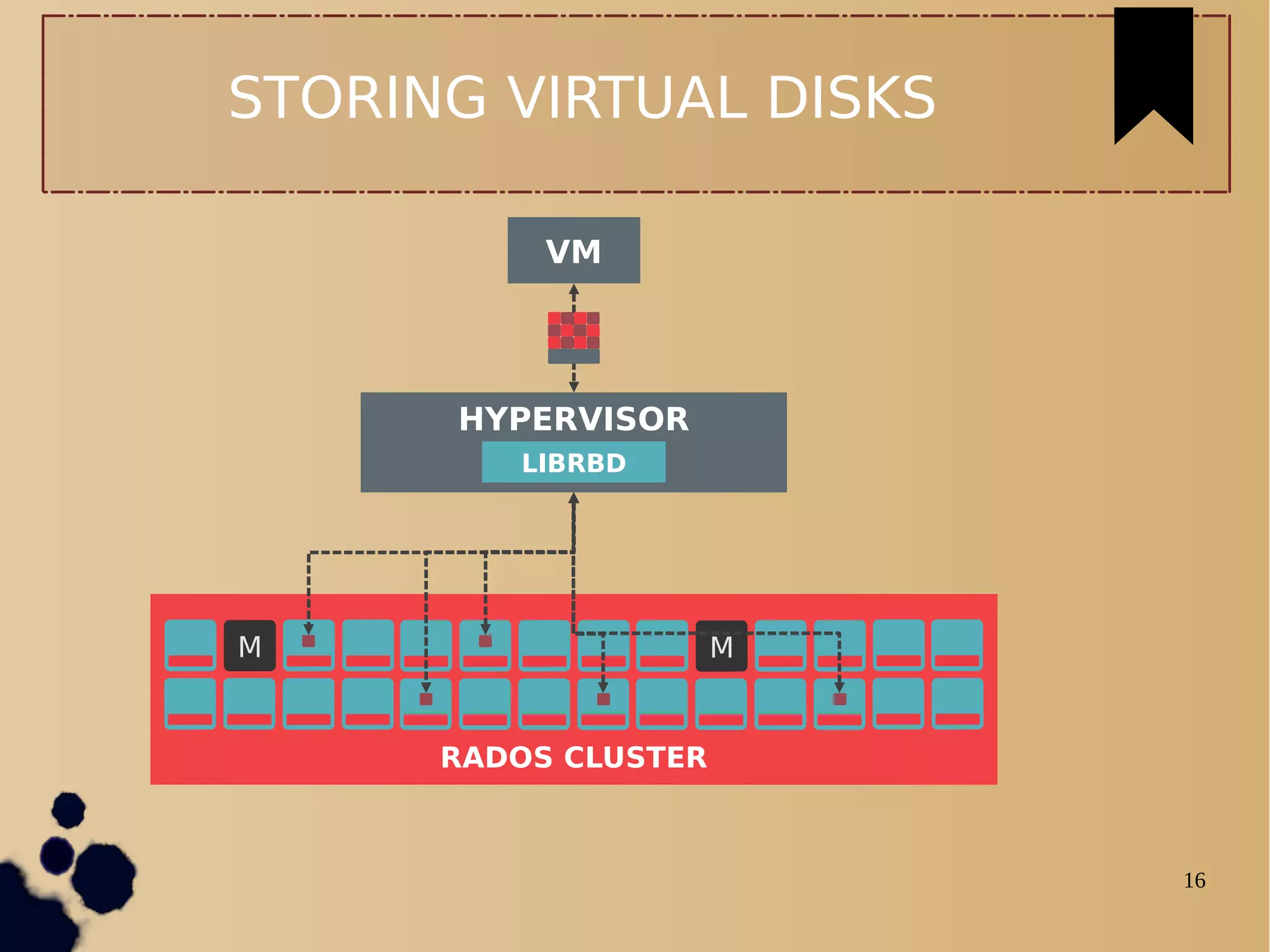 16
STORING VIRTUAL DISKS
M M
RADOS CLUSTER
HYPERVISOR
LIBRBD
VM
 
