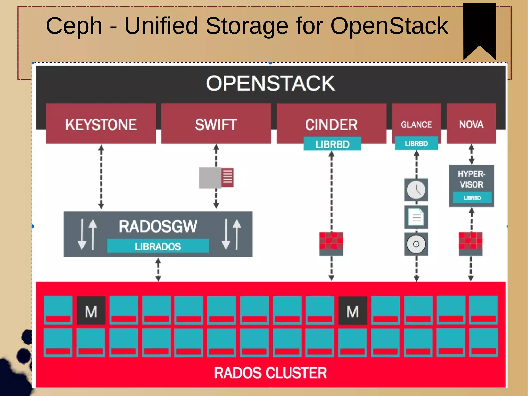20
Ceph - Unified Storage for OpenStack
 