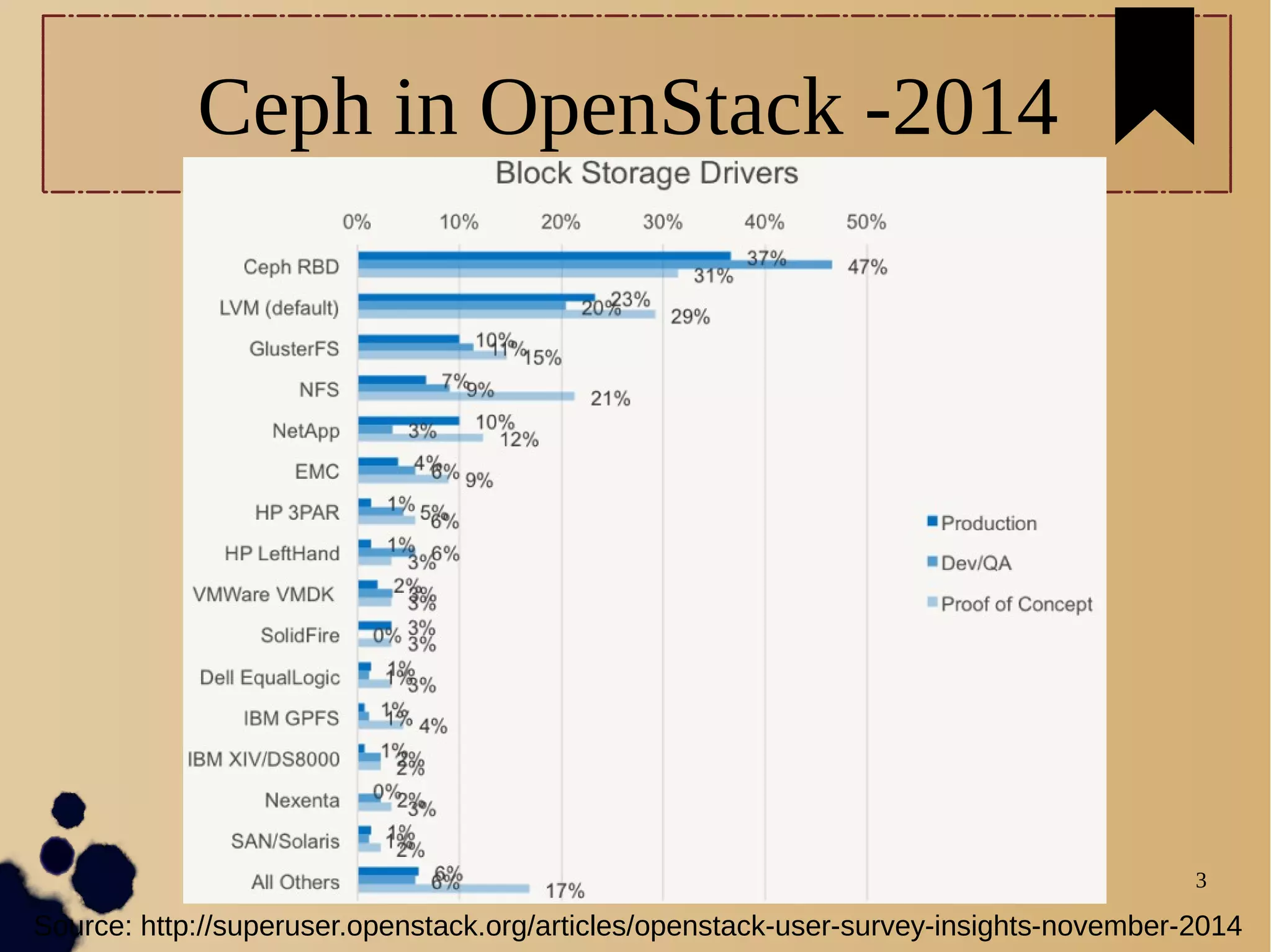 3
Ceph in OpenStack -2014
Source: http://superuser.openstack.org/articles/openstack-user-survey-insights-november-2014
 