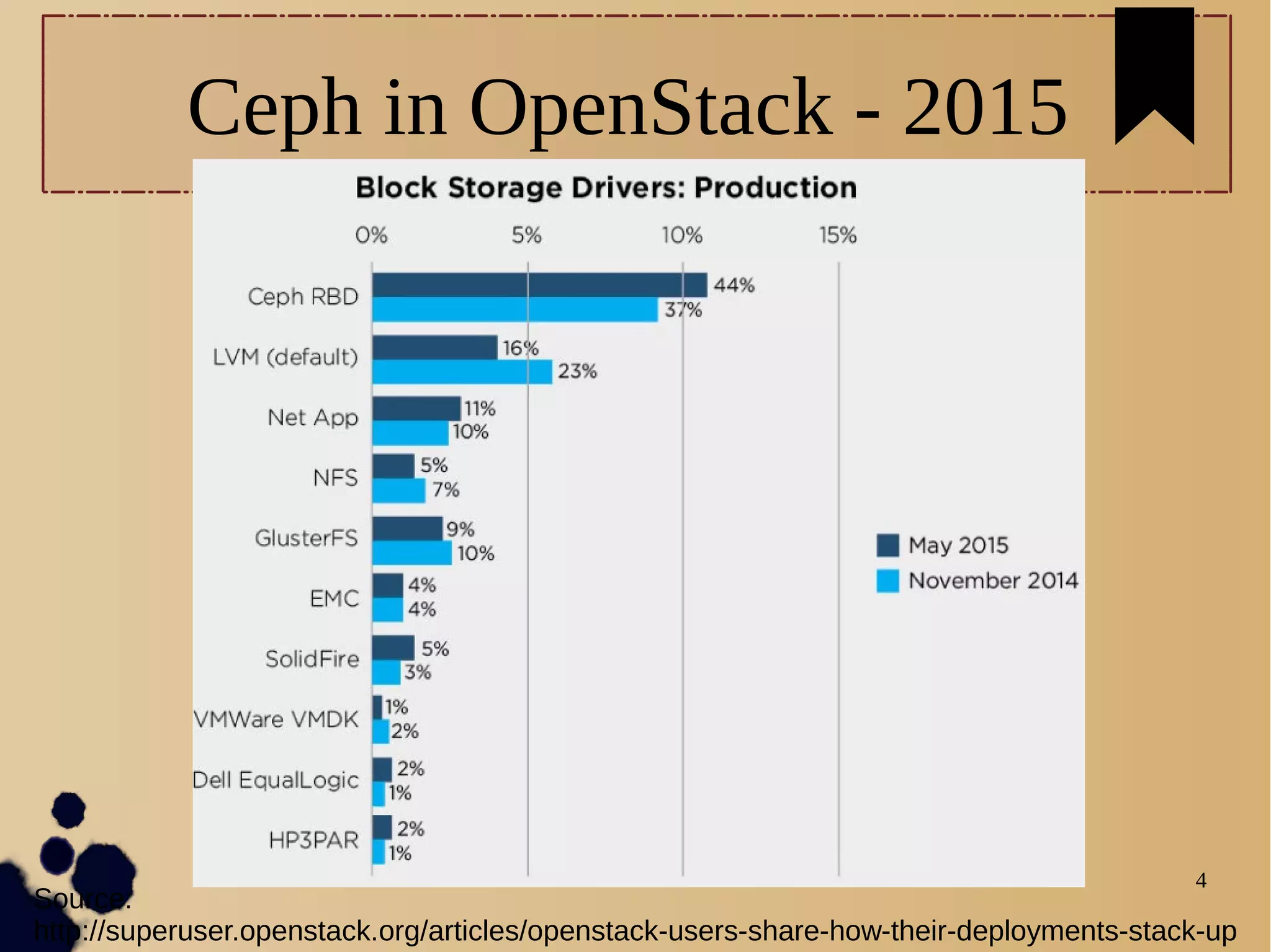 4
Ceph in OpenStack - 2015
Source:
http://superuser.openstack.org/articles/openstack-users-share-how-their-deployments-stack-up
 