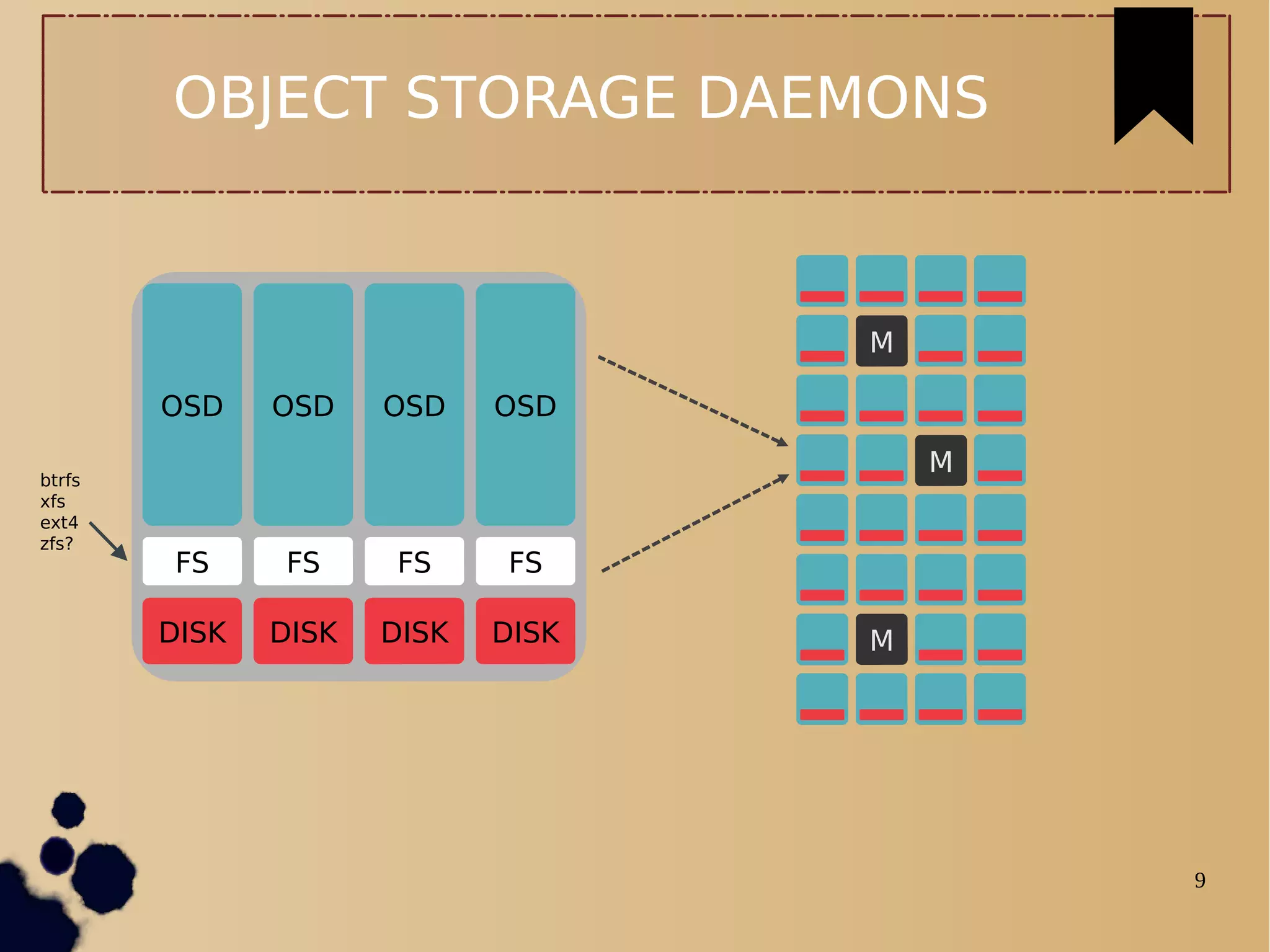 9
OBJECT STORAGE DAEMONS
FS
DISK
OSD
DISK
OSD
FS
DISK
OSD
FS
DISK
OSD
FS
btrfs
xfs
ext4
zfs?
M
M
M
 