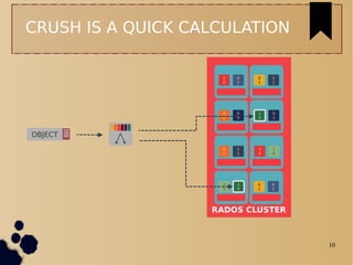10
CRUSH IS A QUICK CALCULATION
RADOS CLUSTER
OBJECT
1
0
0
1
0
1
1
0
1
0
0
1
1
1
0
1
1
0
0
1
0
1
1
0
1
0
0
1
1
1
0
1
 