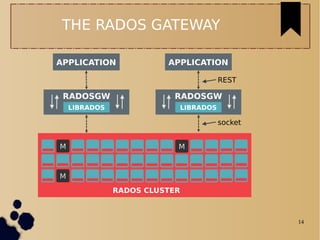 14
THE RADOS GATEWAY
M M
M
RADOS CLUSTER
RADOSGW
LIBRADOS
socket
RADOSGW
LIBRADOS
APPLICATION APPLICATION
REST
 