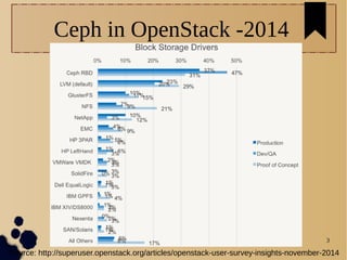 3
Ceph in OpenStack -2014
Source: http://superuser.openstack.org/articles/openstack-user-survey-insights-november-2014
 