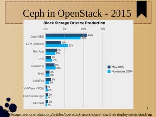 4
Ceph in OpenStack - 2015
Source:
http://superuser.openstack.org/articles/openstack-users-share-how-their-deployments-stack-up
 