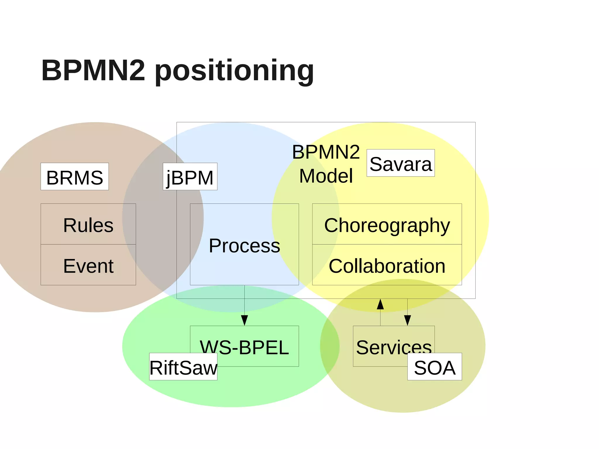 BPMN2 positioning

                         BPMN2
                                Savara
BRMS      jBPM            Model

 Rules                     Choreography
              Process
 Event                      Collaboration



               WS-BPEL         Services
         RiftSaw                     SOA
 