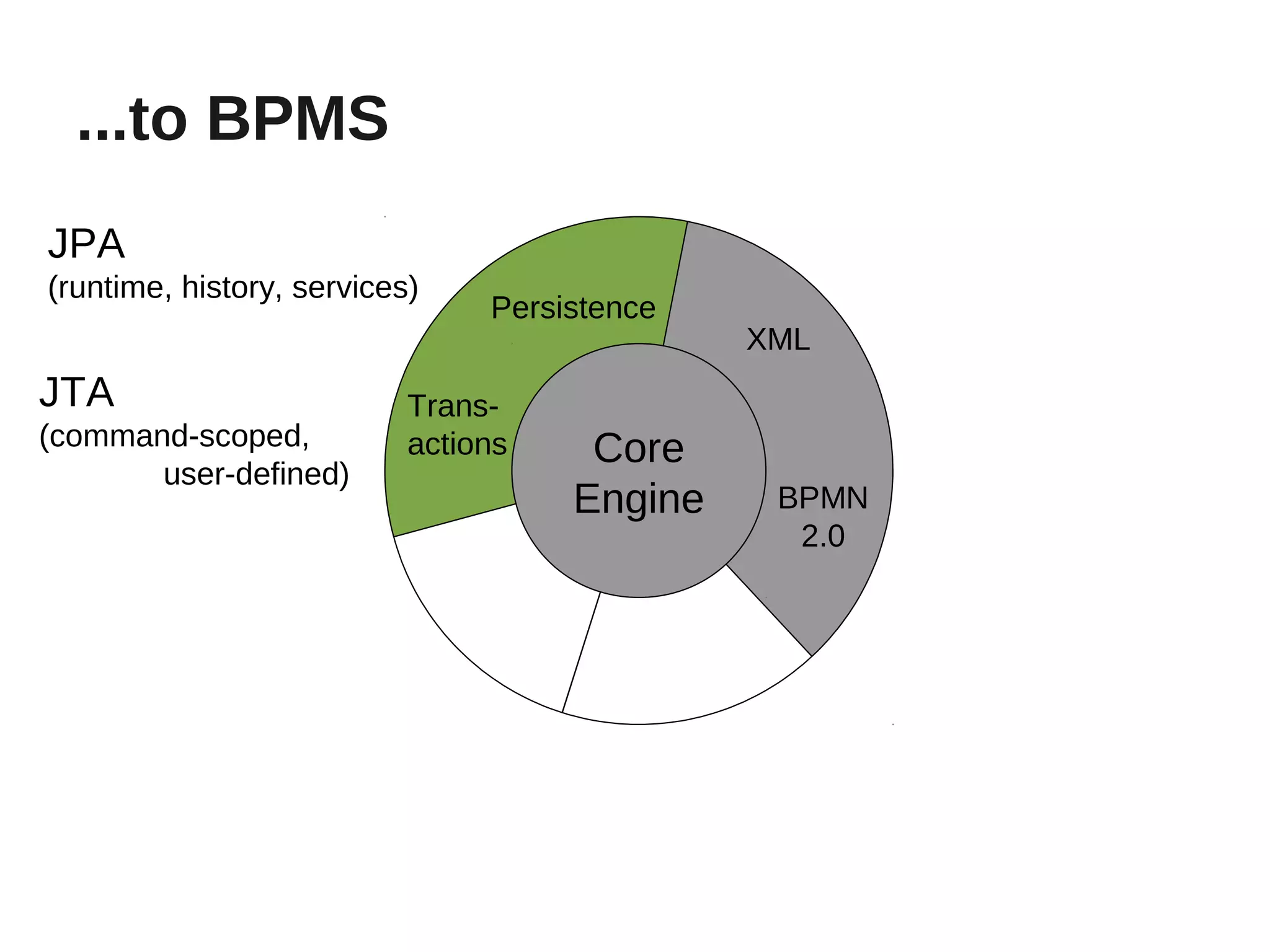 ...to BPMS
JPA
(runtime, history, services)
                                Persistence
                                              XML
JTA                        Trans-
(command-scoped,           actions    Core
       user-defined)
                                     Engine    BPMN
                                                2.0
 
