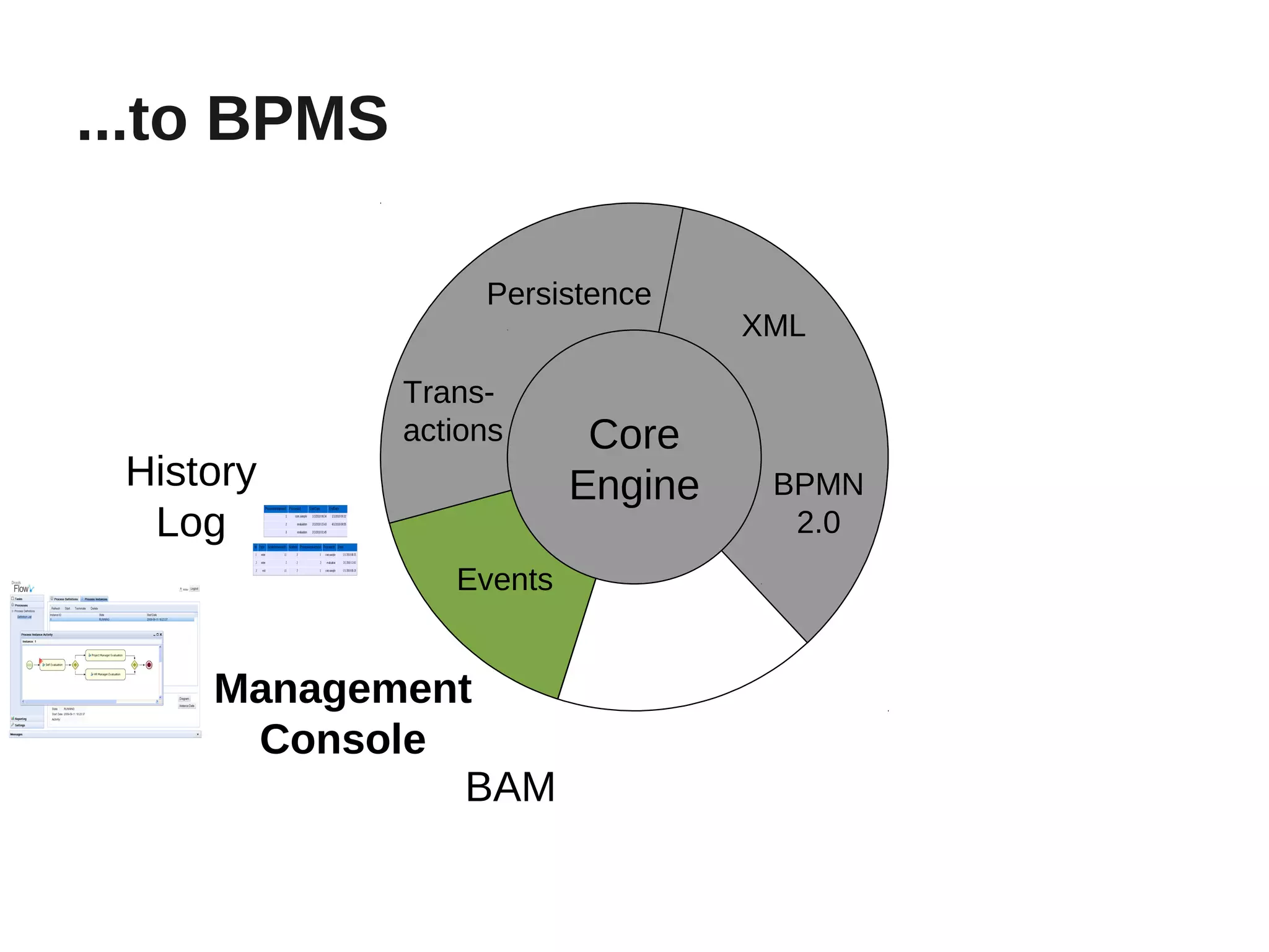 ...to BPMS

                  Persistence
                                  XML

             Trans-
             actions      Core
 History                 Engine    BPMN
  Log                               2.0
                Events


     Management
      Console
               BAM
 