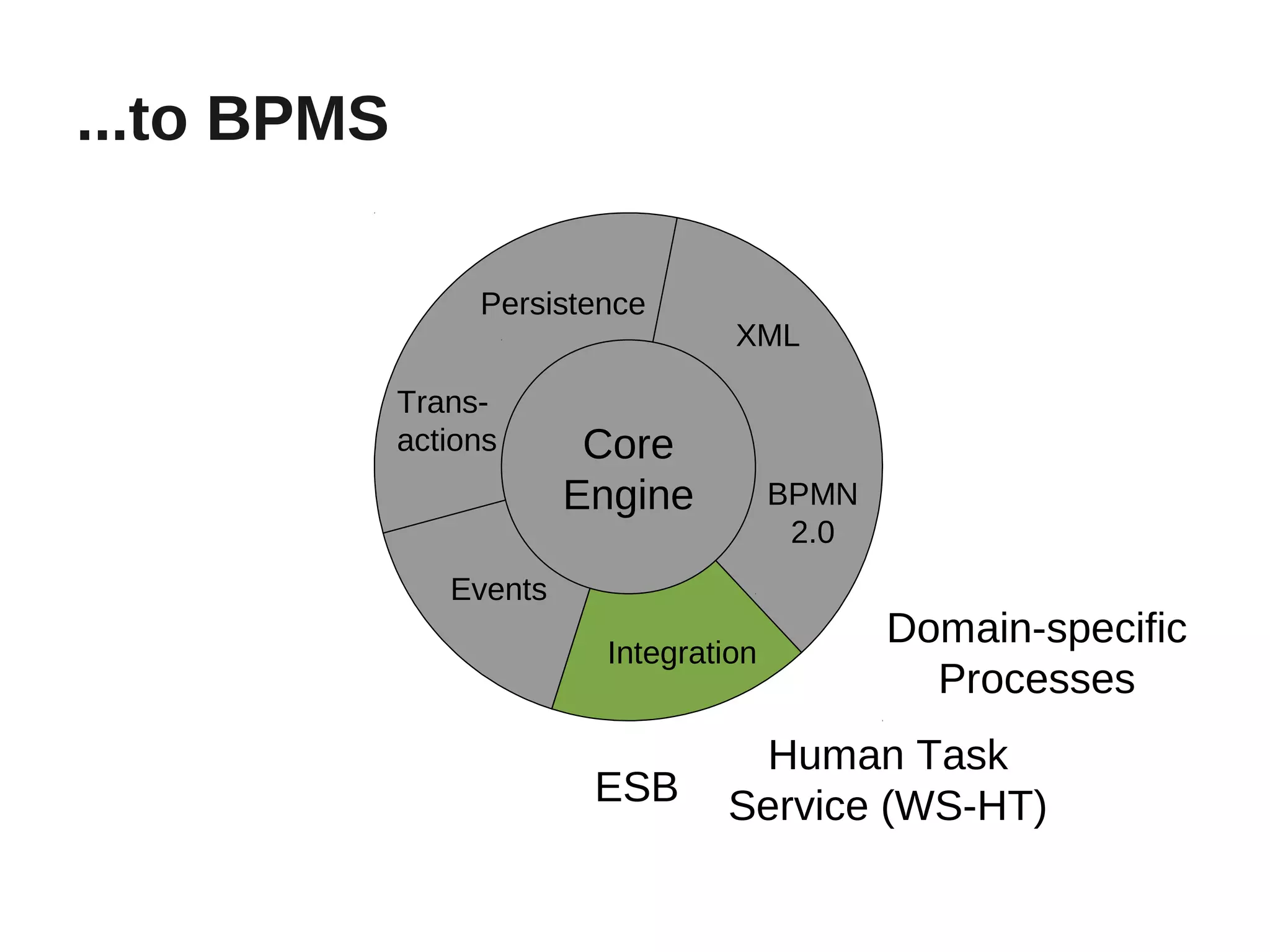 ...to BPMS

                  Persistence
                                    XML

             Trans-
             actions      Core
                         Engine          BPMN
                                          2.0
                Events
                                                Domain-specific
                           Integration
                                                  Processes
                                    Human Task
                          ESB      Service (WS-HT)
 