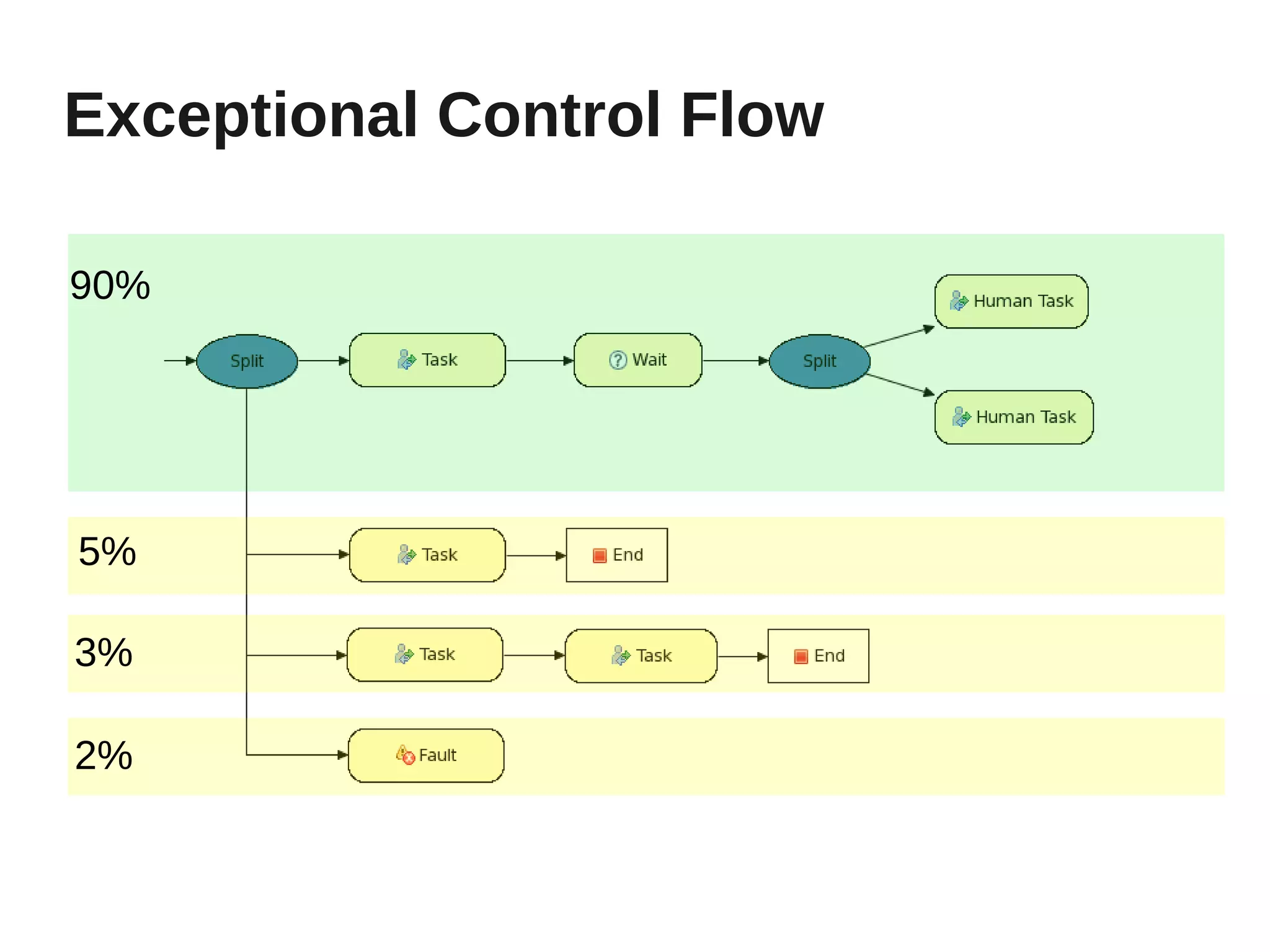 Exceptional Control Flow

90%




5%

3%

2%
 