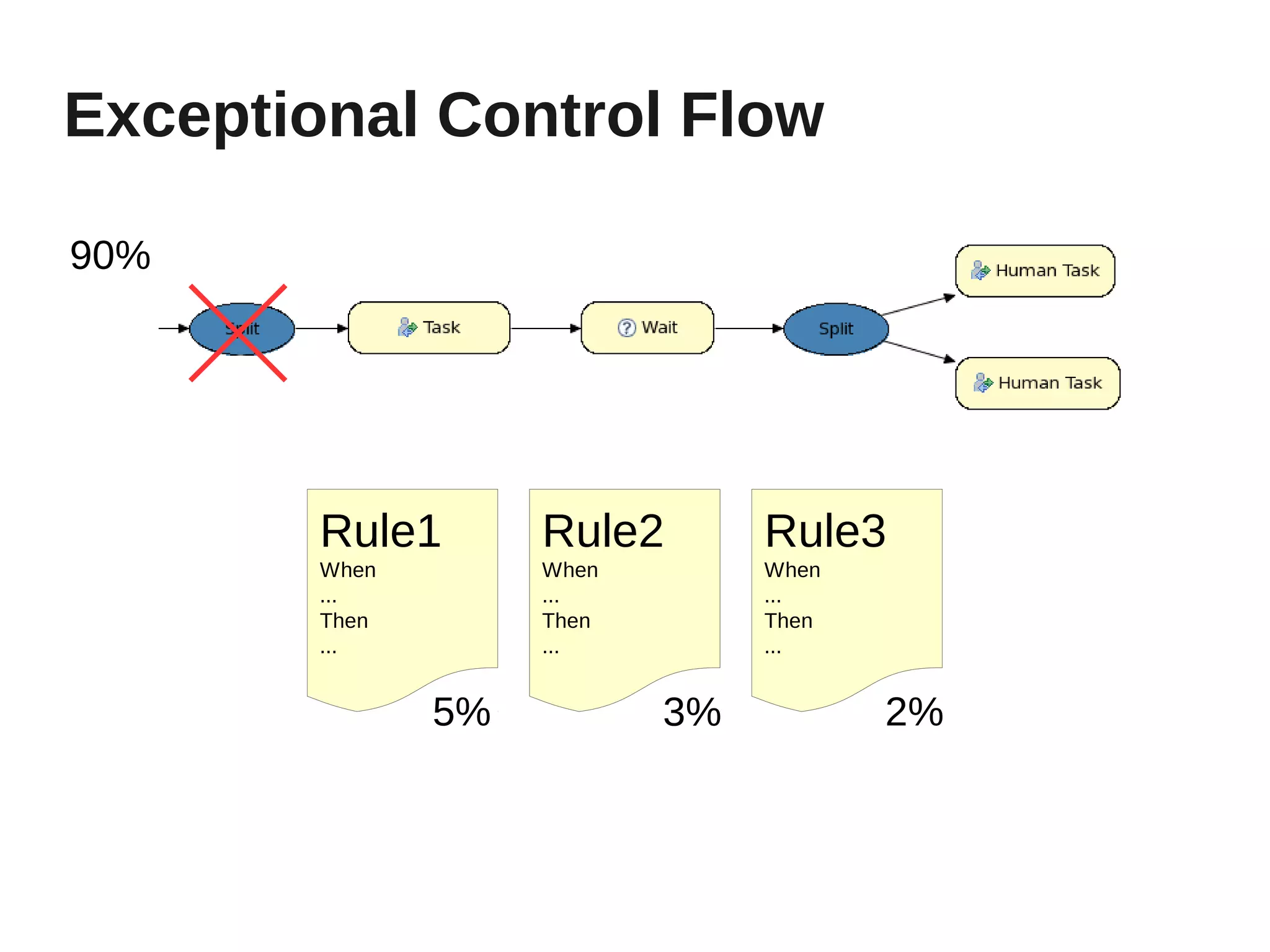 Exceptional Control Flow

90%




        Rule1       Rule2       Rule3
        When        When        When
        ...         ...         ...
        Then        Then        Then
        ...         ...         ...


               5%          3%          2%
 
