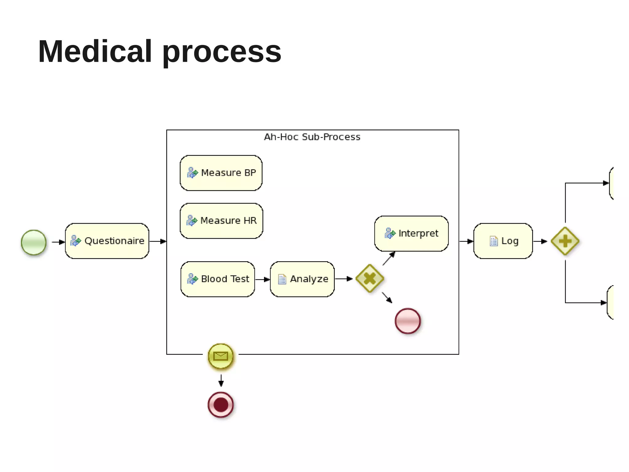 Medical process
 