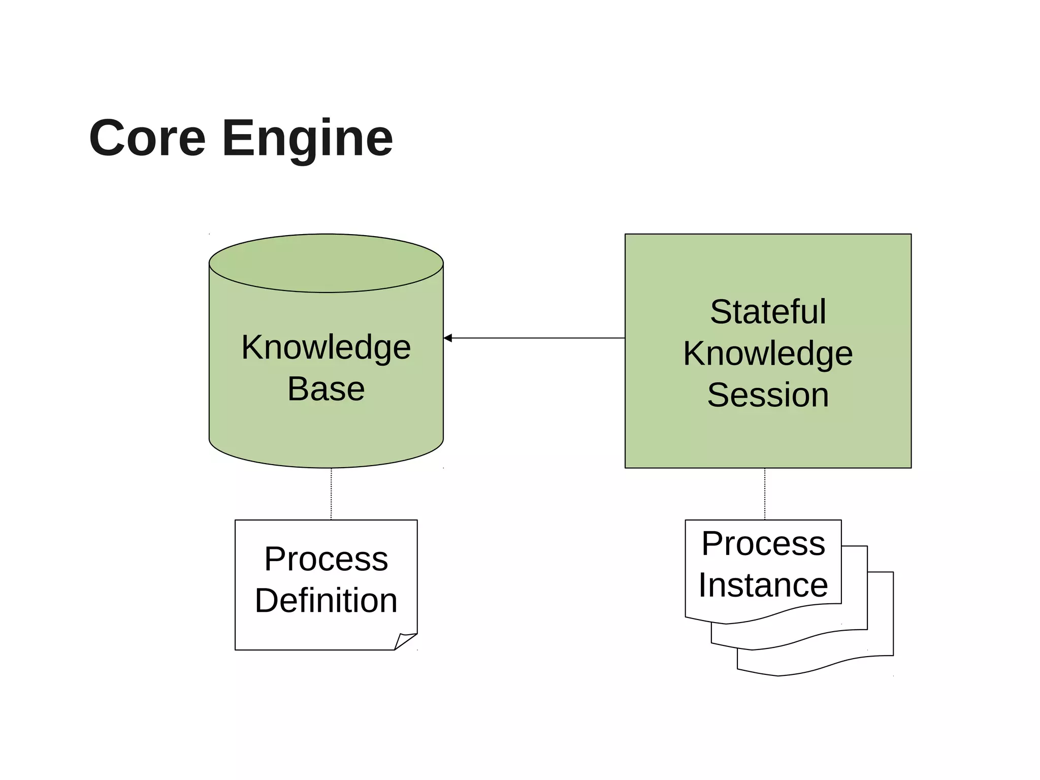 Core Engine


                   Stateful
     Knowledge    Knowledge
       Base        Session



     Process      Process
     Definition   Instance
 
