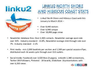 • Newsletter database Nos: Over 2,300 contacts. Newsletter average open rate
over 35% - Industry standard - 13.8%, Newsletter average click through rate over
7% - Industry standard - 2.1%
• Print media - min 2,000 booklets per section and 1,500 per special occasion flyer,
distributed each 16 week cycle through over 150 outlets
• Social media: Facebook over 3,020 likes (3 pages), LinkedIn 1,380 connections,
Twitter 280 followers, Pinterest - 18 boards, Slideshare 16 presentations with
over 6,350 views
• Linku2 North Shore and Hibiscus Coast web hits
January to March 2014 –
• Over 8,440 visitors
• Over 6,940 unique
• Over 18,890 page views
 