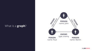 What is a graph?
PERSON
name: John
PERSON
name: Paul
PERSON
name: Martin
KNOW
S
type:friend
KNOWS
type:friend
KNOWS
type: enemy
 