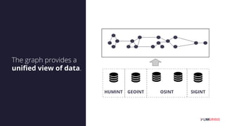 The graph provides a
uniﬁed view of data.
OSINTGEOINTHUMINT SIGINT
 