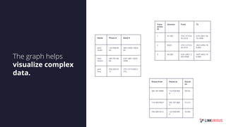 The graph helps
visualize complex
data.
Trans
action
ID
Amount From To
1 $1,500 3751-5710-8
92-2316
6761-0851-36
55-5908
2 $500 3751-5710-8
92-2316
3607-6992-76
8-869
3 $2,000 6761-0851-3
655-5908
3607-6992-76
8-869
Phone from Phone to Durati
on
585-787-8889 123-458-896
4
00:55s
123-458-8964 585-787-888
9
01:21s
356-589-0312 123-458-896
4
55:00s
Name Phone # Bank #
John
Smith
123-458-89
64
3607-6992-768-8
69
Paul
Simon
585-787-88
89
6761-0851-3655-
5908
Jane
Doe
356-589-03
12
3751-5710-892-2
316
 