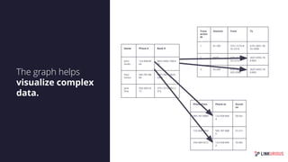 The graph helps
visualize complex
data.
Trans
action
ID
Amount From To
1 $1,500 3751-5710-8
92-2316
6761-0851-36
55-5908
2 $500 3751-5710-8
92-2316
3607-6992-76
8-869
3 $2,000 6761-0851-3
655-5908
3607-6992-76
8-869
Phone from Phone to Durati
on
585-787-8889 123-458-896
4
00:55s
123-458-8964 585-787-888
9
01:21s
356-589-0312 123-458-896
4
55:00s
Name Phone # Bank #
John
Smith
123-458-89
64
3607-6992-768-8
69
Paul
Simon
585-787-88
89
6761-0851-3655-
5908
Jane
Doe
356-589-03
12
3751-5710-892-2
316
 