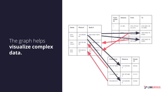 The graph helps
visualize complex
data.
Trans
action
ID
Amount From To
1 $1,500 3751-5710-8
92-2316
6761-0851-36
55-5908
2 $500 3751-5710-8
92-2316
3607-6992-76
8-869
3 $2,000 6761-0851-3
655-5908
3607-6992-76
8-869
Phone from Phone to Durati
on
585-787-8889 123-458-896
4
00:55s
123-458-8964 585-787-888
9
01:21s
356-589-0312 123-458-896
4
55:00s
Name Phone # Bank #
John
Smith
123-458-89
64
3607-6992-768-8
69
Paul
Simon
585-787-88
89
6761-0851-3655-
5908
Jane
Doe
356-589-03
12
3751-5710-892-2
316
 