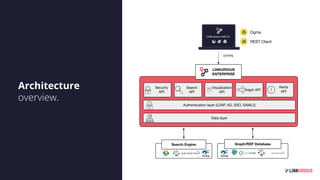 Architecture
overview.
Authentication layer (LDAP, AD, SSO, SAML2)
Search
API
Visualization
API
Security
API
Data layer
LINKURIOUS
ENTERPRISE
Graph/RDF DatabaseSearch Engine
Alerts
APIGraph API
Ogma
REST Client
HTTPS
 