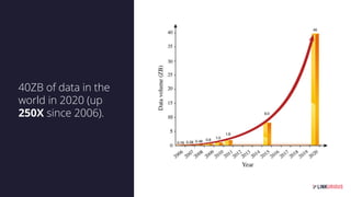 40ZB of data in the
world in 2020 (up
250X since 2006).
 