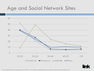 Age and Social Network Sites Source: RapLeaf: http://blog.rapleaf.com/2007/11/13/statistics-on-googles-opensocial-platform-end-users-and-facebook-users 