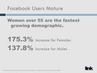 Facebook Users Mature Women over 55 are the fastest growing demographic. 175.3%  increase for Females 137.8%  increase for Males Source: Inside Facebook: The Fastest Growing Demographic on Facebook: Women Over 55, February 2009. 