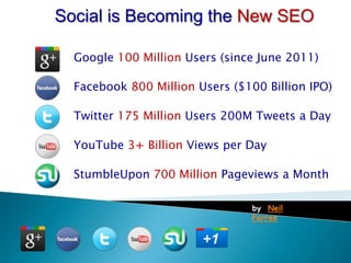 Social is Becoming the New SEO

  Google 100 Million Users (since June 2011)

  Facebook 800 Million Users ($100 Billion IPO)

  Twitter 175 Million Users 200M Tweets a Day

  YouTube 3+ Billion Views per Day

  StumbleUpon 700 Million Pageviews a Month

                                 by: Neil
                                 Ferree
 