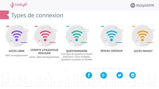 Types de connexion
ACCES LIBRE
MAC et emplacement
COMPTE UTILISATEUR
REGULIER
email, date d’enregistrement
QUESTIONNAIRE
Tout type de question incluant
évaluation, choix multiples,
Questions ouvertes ou fernées
RESEAU SOCIAUX ACCES PAYANT
 