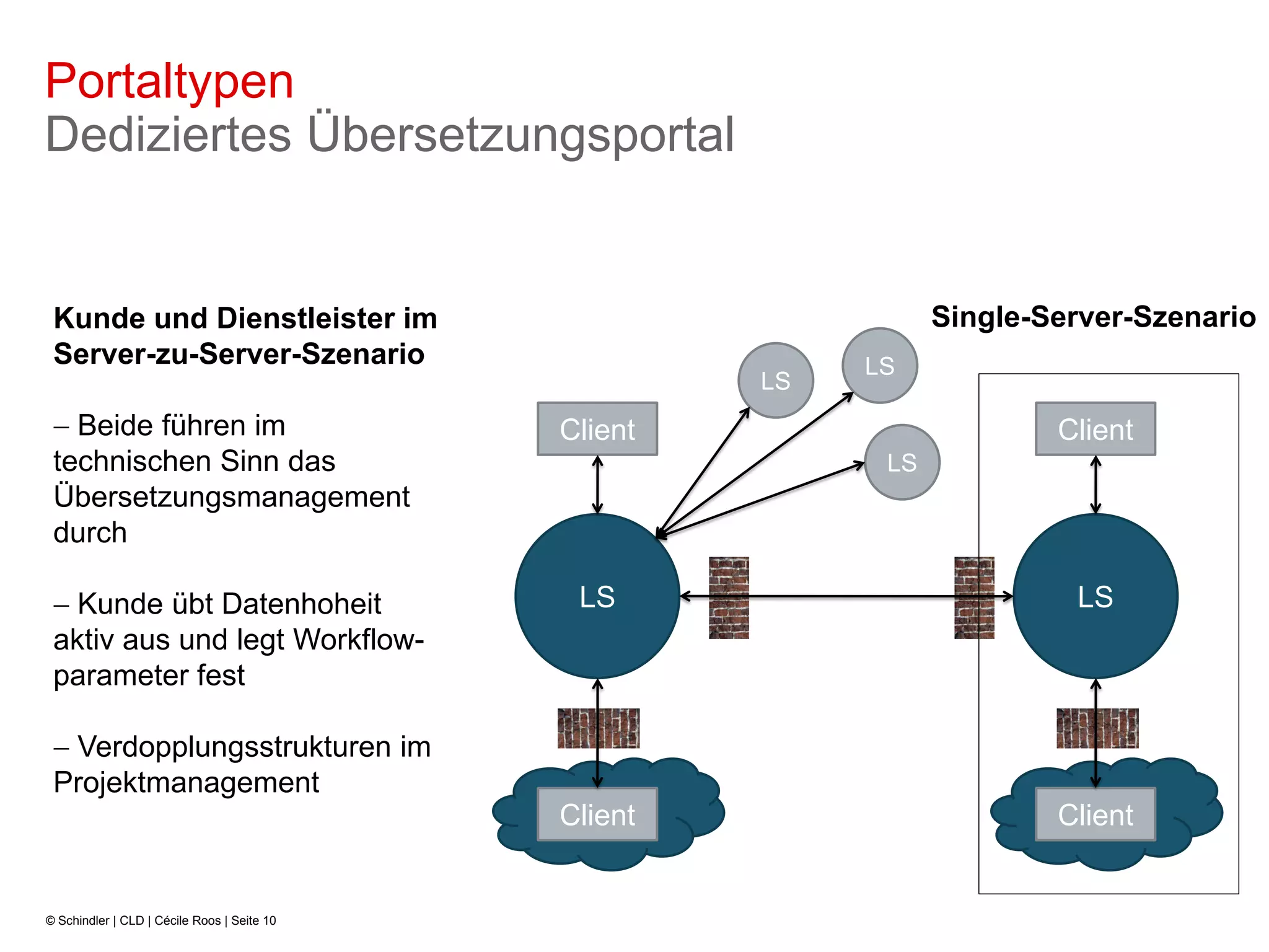 Portaltypen
Dediziertes Übersetzungsportal


 Kunde und Dienstleister im                                      Single-Server-Szenario
 Server-zu-Server-Szenario                                 LS
                                                      LS
 − Beide führen im                           Client                      Client
 technischen Sinn das                                       LS
 Übersetzungsmanagement
 durch

 − Kunde übt Datenhoheit                      LS                          LS
 aktiv aus und legt Workflow-
 parameter fest

 − Verdopplungsstrukturen im
 Projektmanagement
                                             Client                      Client


© Schindler | CLD | Cécile Roos | Seite 10
 