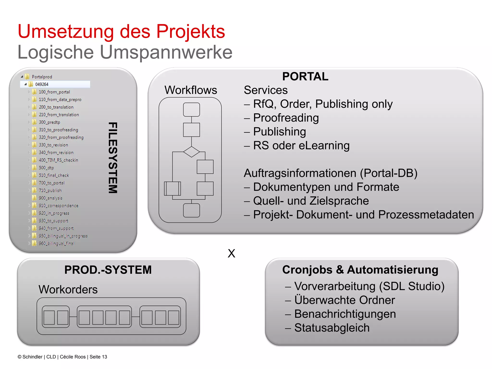 Umsetzung des Projekts
Logische Umspannwerke
                                                                              PORTAL
                                                      Workflows       Services
                                                                      − RfQ, Order, Publishing only
                                                                      − Proofreading
                                         FILESYSTEM

                                                                      − Publishing
                                                                      − RS oder eLearning

                                                                      Auftragsinformationen (Portal-DB)
                                                                      − Dokumentypen und Formate
                                                                      − Quell- und Zielsprache
                                                                      − Projekt- Dokument- und Prozessmetadaten


                                                                  X
                     PROD.-SYSTEM                                            Cronjobs & Automatisierung
         Workorders                                                          − Vorverarbeitung (SDL Studio)
                                                                             − Überwachte Ordner
                                                                             − Benachrichtigungen
                                                                             − Statusabgleich

© Schindler | CLD | Cécile Roos | Seite 13
 