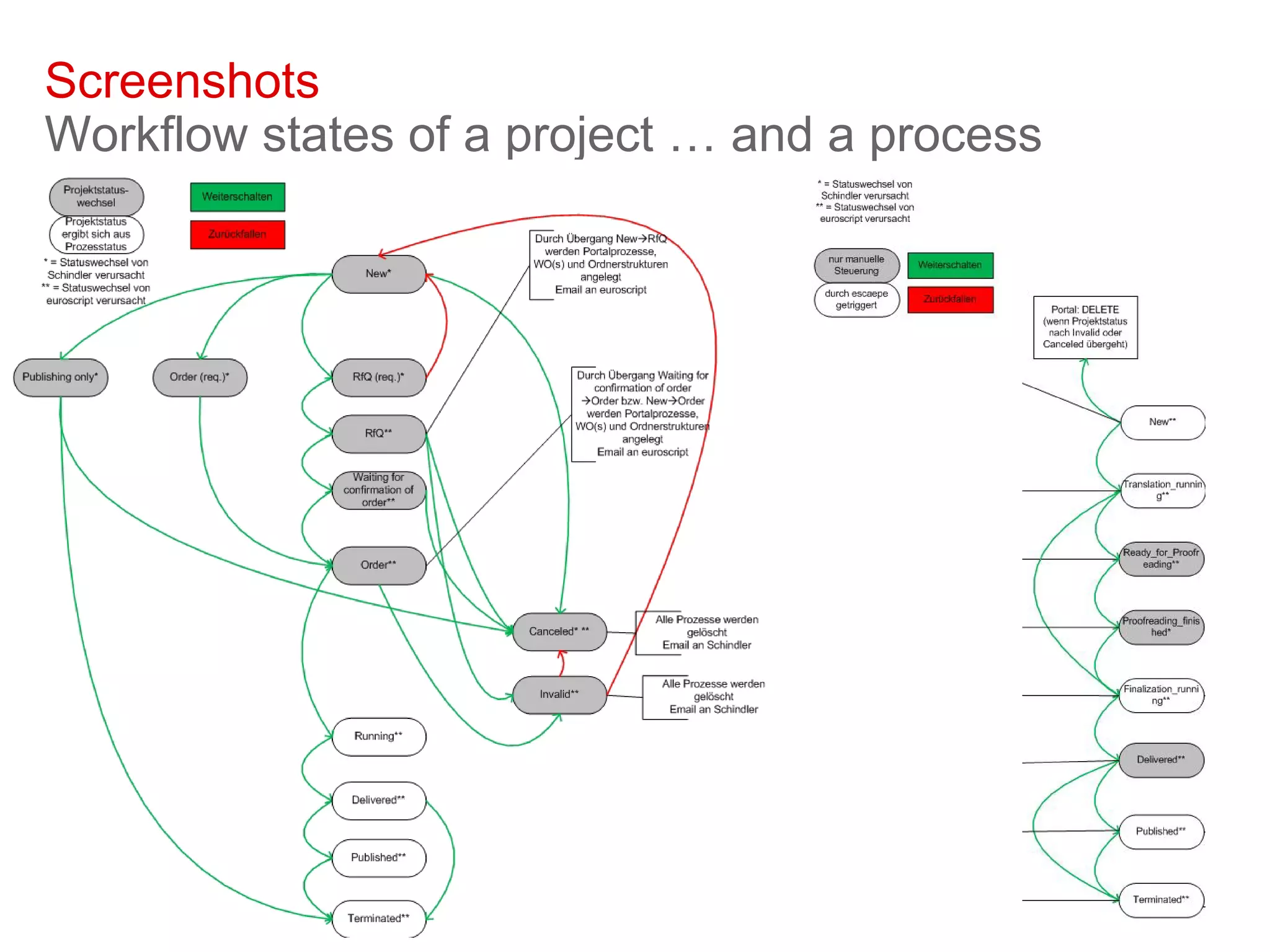 Screenshots
Workflow states of a project … and a process




© Schindler | CLD | Cécile Roos | Seite 31
 