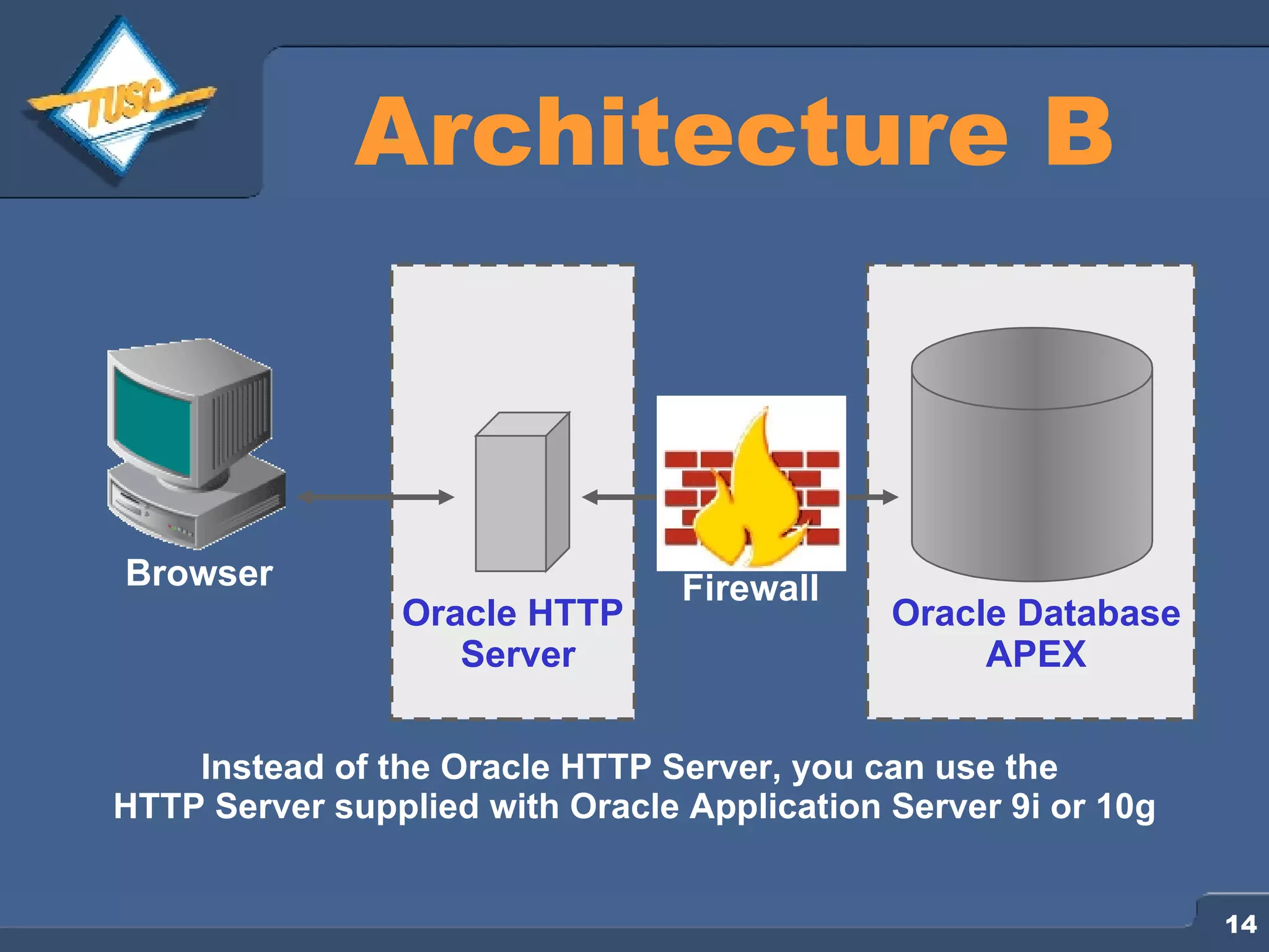 Architecture B Browser Oracle Database APEX Oracle HTTP Server Firewall Instead of the Oracle HTTP Server, you can use the HTTP Server supplied with Oracle Application Server 9i or 10g 