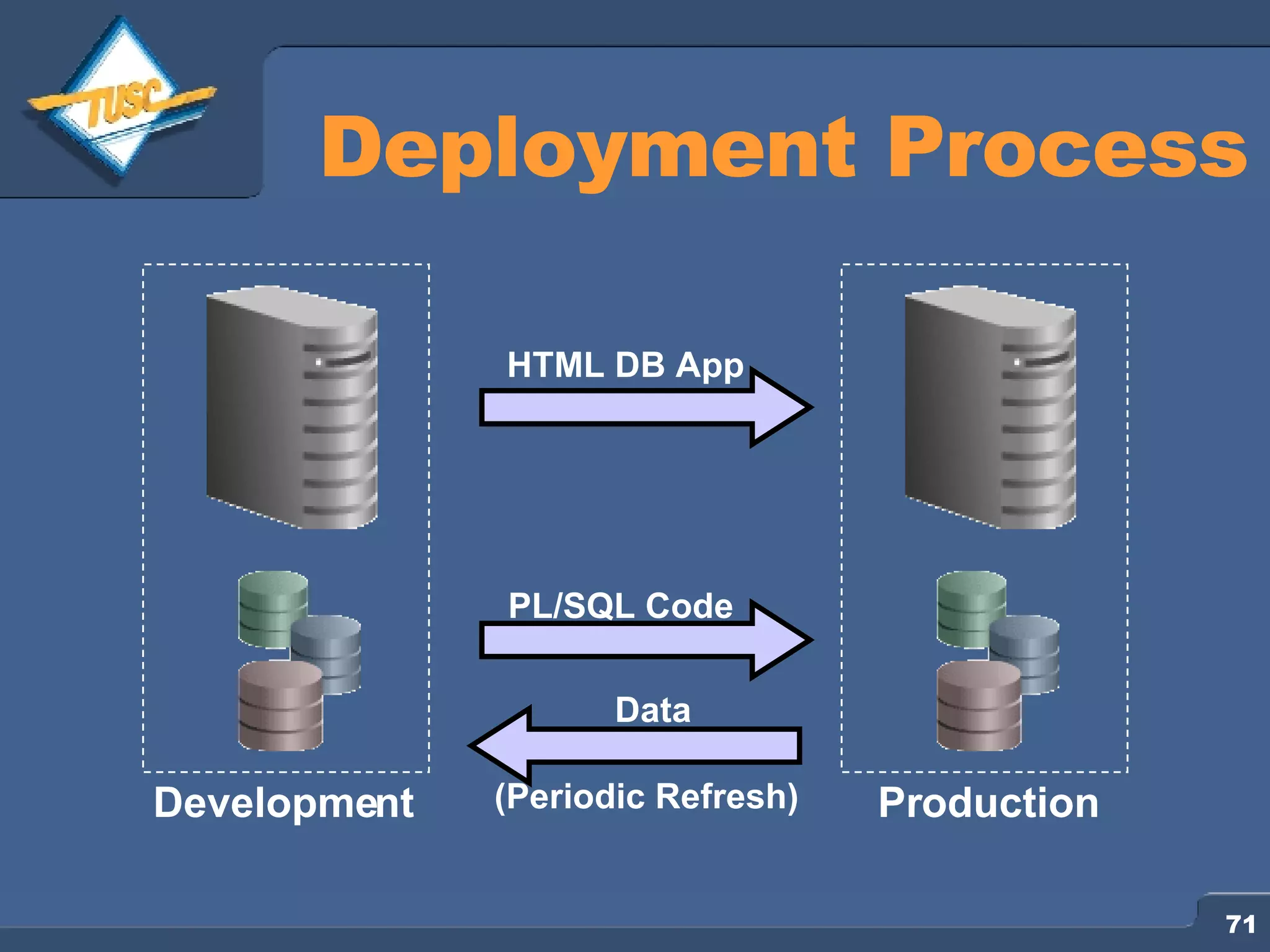 Deployment Process Development Production Data HTML DB App PL/SQL Code (Periodic Refresh) 