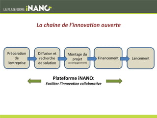 La chaine de l’innovation ouverte
Préparation
de
l’entreprise
Diffusion et
recherche
de solution
Montage du
projet
(accompagnement)
Financement Lancement
Plateforme iNANO:
Faciliter l’innovation collaborative
 