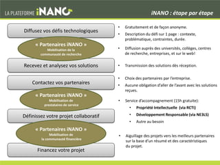 iNANO : étape par étape
Diffusez vos défis technologiques
• Gratuitement et de façon anonyme.
• Description du défi sur 1 page : contexte,
problématique, contraintes, durée.
Contactez vos partenaires
• Choix des partenaires par l’entreprise.
• Aucune obligation d’aller de l’avant avec les solutions
reçues.
Recevez et analysez vos solutions
• Diffusion auprès des universités, collèges, centres
de recherche, entreprises, et sur le web!
• Transmission des solutions dès réception.
« Partenaires iNANO »
Mobilisation de la
communauté de recherche
Définissez votre projet collaboratif
• Service d’accompagnement (15h gratuite):
• Propriété Intellectuelle (via RCTi)
• Développement Responsable (via NE3LS)
• Autre au besoin
« Partenaires iNANO »
Mobilisation de
prestataires de service
Financez votre projet
« Partenaires iNANO »
Mobilisation de
la communauté financière
• Aiguillage des projets vers les meilleurs partenaires
sur la base d’un résumé et des caractéristiques
du projet.
 
