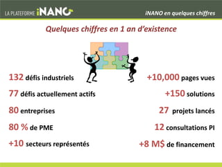 132 défis industriels
80 % de PME
+150 solutions
+10 secteurs représentés
27 projets lancés
12 consultations PI
+8 M$ de financement
iNANO en quelques chiffres
Quelques chiffres en 1 an d’existence
77 défis actuellement actifs
+10,000 pages vues
80 entreprises
 