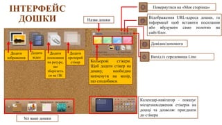 ІНТЕРФЕЙС
ДОШКИ
Повернутися на «Моя сторінка»
Відображення URL-адреса дошки, та
інформації щоб вставити посилання
або вбудувати само полотно на
сайт/блог.
Календар-навігатор – показує
місцезнаходження стікерів на
дошці та дозволяє приєднати
до стікера
Усі ваші дошки
Кольорові стікери.
Щоб додати стікер на
дошку, необхідно
натиснути на колір,
що сподобався.
Додати
зображення
Додати
відео
Додати
посилання
на ресурс,
що
зберігаєть
ся на ПК
Додати
прозорий
стікер
Назва дошки
Довідка/допомога
Вихід із середовища Lino
 