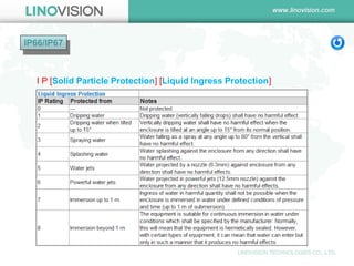 IP66/IP67 
I P [Solid Particle Protection] [Liquid Ingress Protection]  