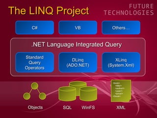 The LINQ Project Standard Query Operators DLinq (ADO.NET) XLinq (System.Xml) .NET Language Integrated Query C# VB Others… Objects <book> <title/> <author/> <year/> <price/> </book> XML SQL WinFS 