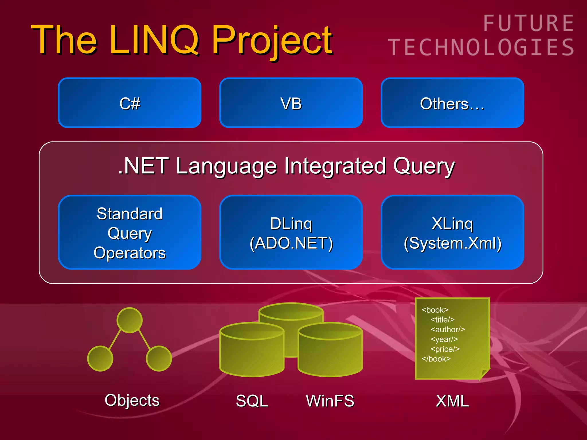 The LINQ Project
      C#             VB            Others…


     .NET Language Integrated Query

   Standard
                  DLinq              XLinq
    Query
                (ADO.NET)         (System.Xml)
   Operators


                                    <book>
                                      <title/>
                                      <author/>
                                      <year/>
                                      <price/>
                                    </book>




    Objects    SQL        WinFS        XML
 