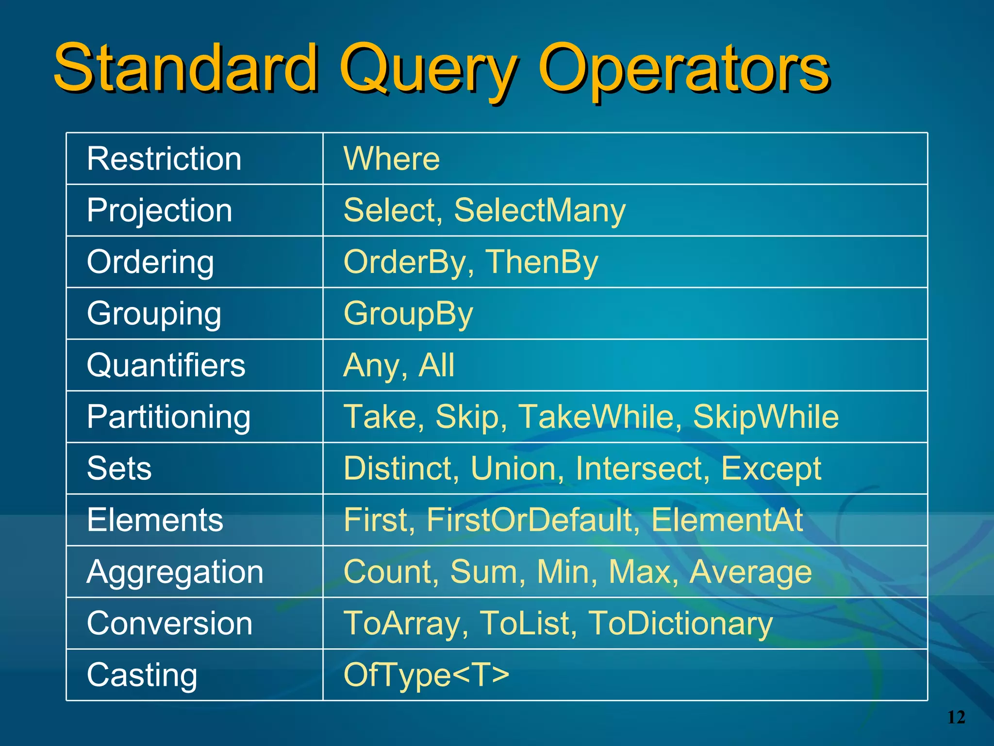 Standard Query Operators
 Restriction    Where
 Projection     Select, SelectMany
 Ordering       OrderBy, ThenBy
 Grouping       GroupBy
 Quantifiers    Any, All
 Partitioning   Take, Skip, TakeWhile, SkipWhile
 Sets           Distinct, Union, Intersect, Except
 Elements       First, FirstOrDefault, ElementAt
 Aggregation    Count, Sum, Min, Max, Average
 Conversion     ToArray, ToList, ToDictionary
 Casting        OfType<T>
                                                     12
 