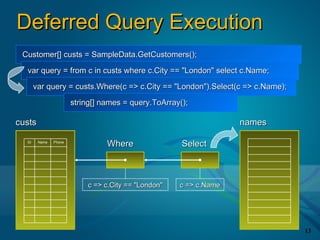 Deferred Query Execution
 Customer[] custs = SampleData.GetCustomers();

  var query = from c in custs where c.City == "London" select c.Name;

       var query = custs.Where(c => c.City == "London").Select(c => c.Name);

                       string[] names = query.ToArray();

custs                                                              names

  ID    Name   Phone
                                 Where                Select



                           c => c.City == "London"   c => c.Name




                                                                               13
 
