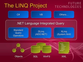 The LINQ Project
      C#             VB            Others…


     .NET Language Integrated Query

   Standard
                  DLinq              XLinq
    Query
                (ADO.NET)         (System.Xml)
   Operators


                                    <book>
                                      <title/>
                                      <author/>
                                      <year/>
                                      <price/>
                                    </book>




    Objects    SQL        WinFS        XML
 