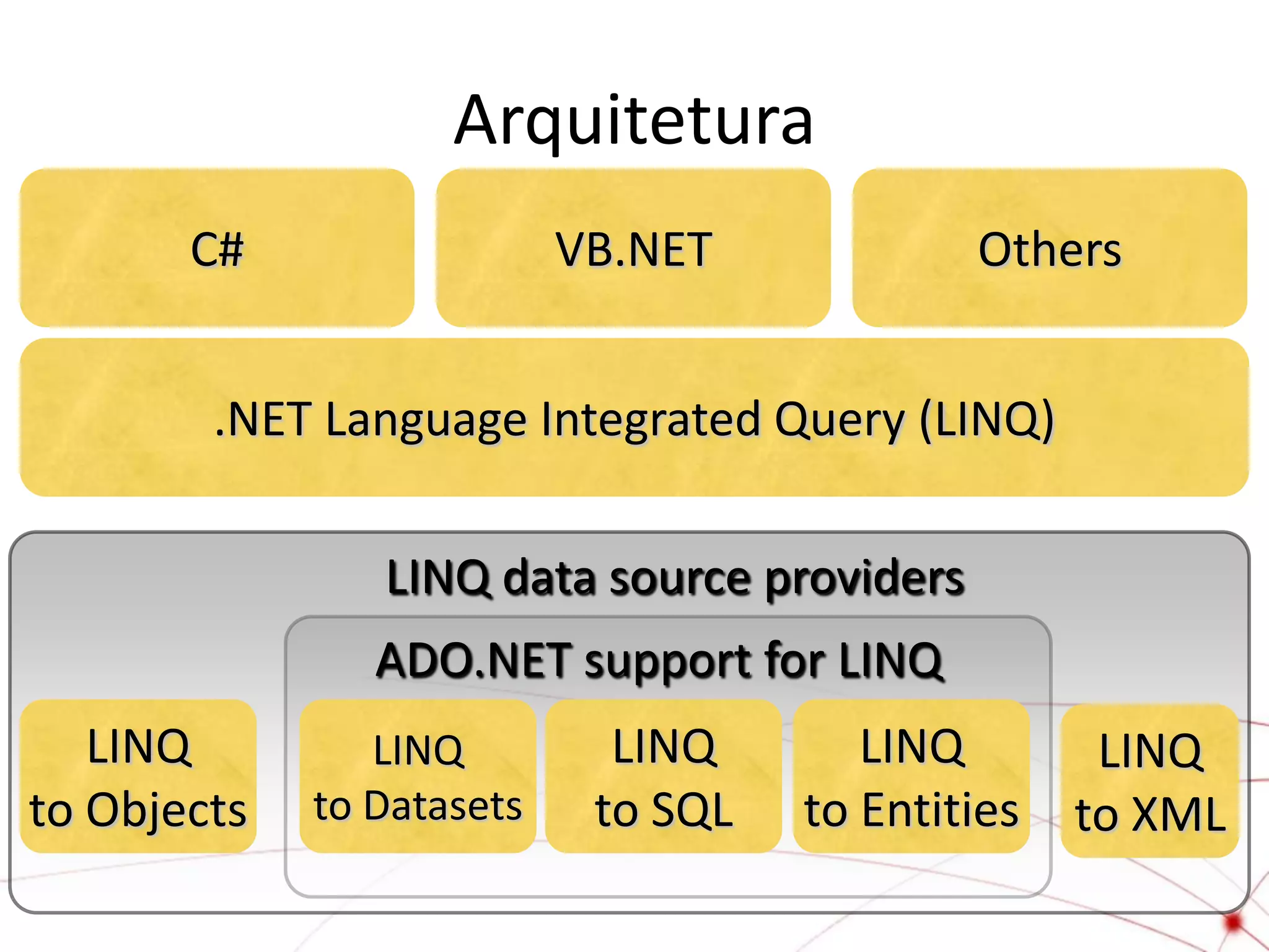 Arquitetura
       C#                  VB.NET            Others


        .NET Language Integrated Query (LINQ)

                LINQ data source providers
                ADO.NET support for LINQ
   LINQ         LINQ         LINQ       LINQ        LINQ
to Objects   to Datasets    to SQL   to Entities   to XML
 