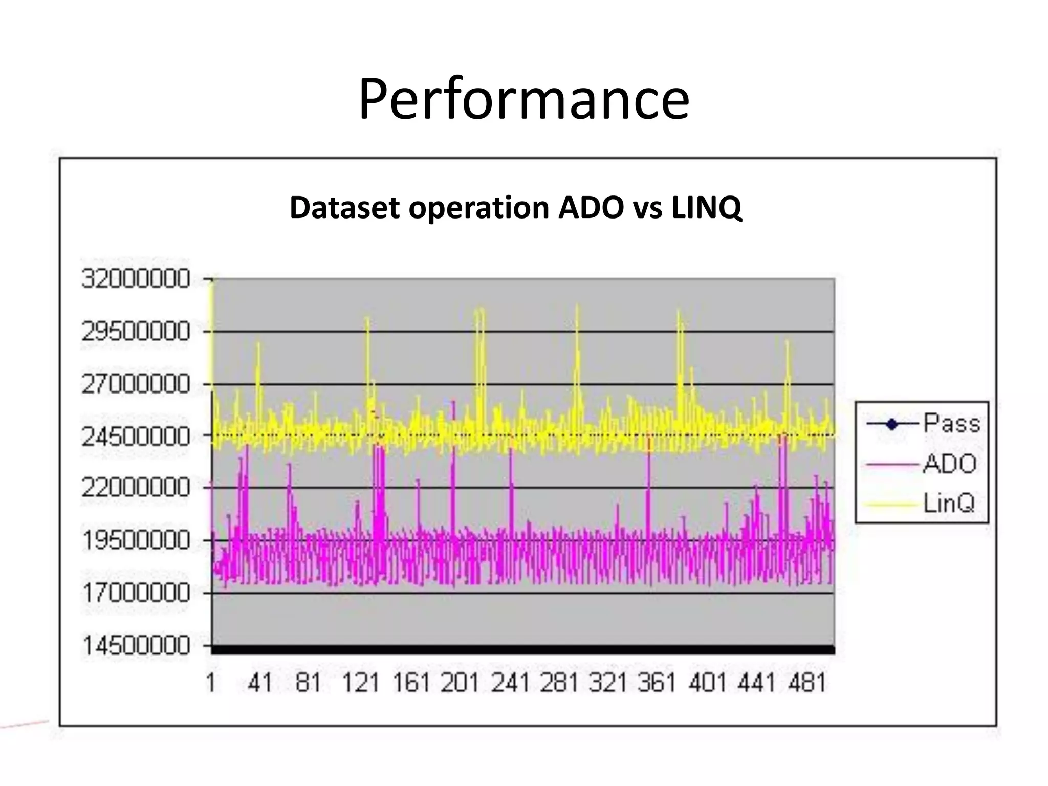 Performance
Dataset operation ADO vs LINQ
 