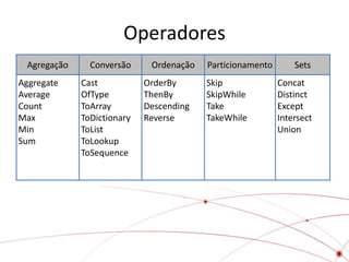 Operadores
 Agregação     Conversão     Ordenação   Particionamento       Sets
Aggregate    Cast           OrderBy      Skip              Concat
Average      OfType         ThenBy       SkipWhile         Distinct
Count        ToArray        Descending   Take              Except
Max          ToDictionary   Reverse      TakeWhile         Intersect
Min          ToList                                        Union
Sum          ToLookup
             ToSequence
 