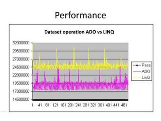 Performance
Dataset operation ADO vs LINQ
 