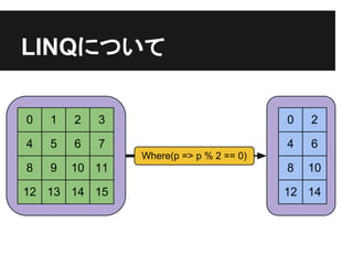 LINQˤĤ

0   1   2   3                            0   2

4   5   6   7                            4   6
                Where(p => p % 2 == 0)
8   9   10 11                            8   10

12 13 14 15                              12 14
 