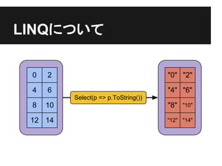 LINQˤĤ

 0   2                                "0" "2"

 4   6                                "4" "6"
          Select(p => p.ToString())
 8   10                               "8"   "10"

 12 14                                "12" "14"
 